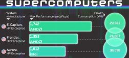رتبه‌بندی ۱۰ ابرکامپیوتر قدرتمند جهان + اینفوگرافی