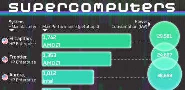 رتبه‌بندی ۱۰ ابرکامپیوتر قدرتمند جهان + اینفوگرافی