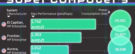 رتبه‌بندی ۱۰ ابرکامپیوتر قدرتمند جهان + اینفوگرافی