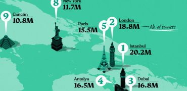 ۱۰ شهر برتر جهان از نظر تعداد گردشگران در سال ۲۰۲۳ + نقشه