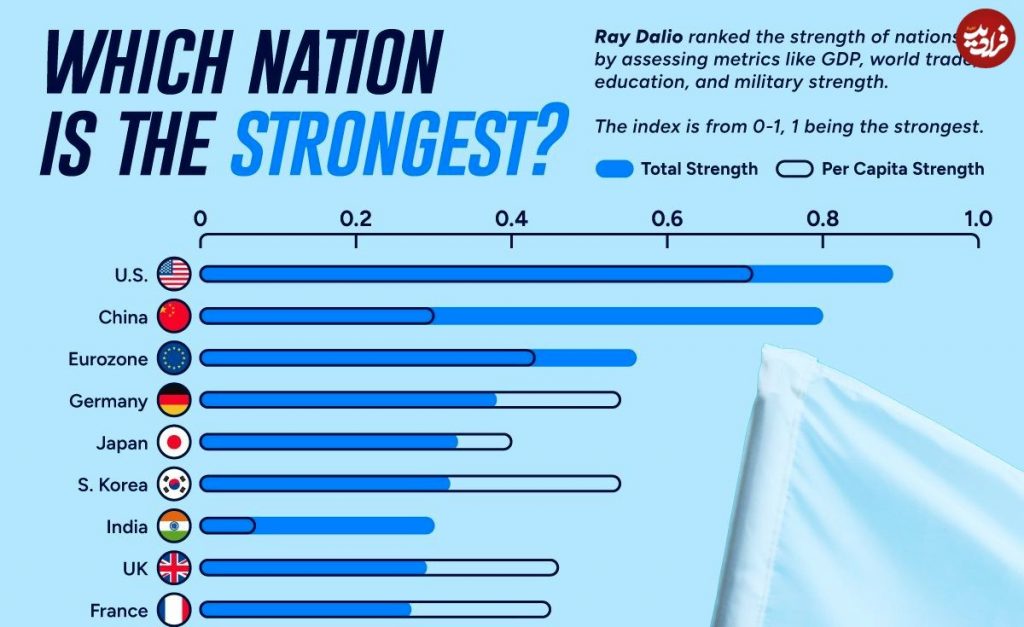 رتبه‌بندی بزرگترین ابرقدرت‌های جهان در سال ۲۰۲۴ + اینفوگرافیک