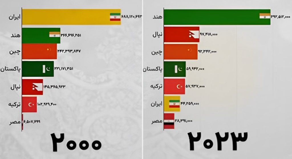 سقوط آزاد ایران از جایگاه اول برترین صادرکنندگان فرش به قعر جدول + ویدیو