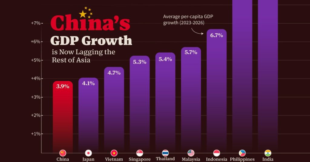 مقایسه رشد اقتصادی چین با کشورهای منتخب آسیا از سال ۲۰۲۳ تا ۲۰۲۶ + نمودار