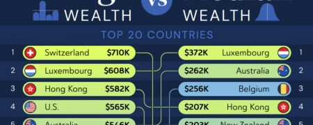 ۲۰ کشور برتر از نظر میانگین و میانه ثروت در سال ۲۰۲۴ + نمودار