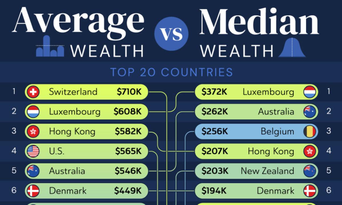روزیاتو: ۲۰ کشور برتر از نظر میانگین و میانه ثروت در سال ۲۰۲۴ + نمودار