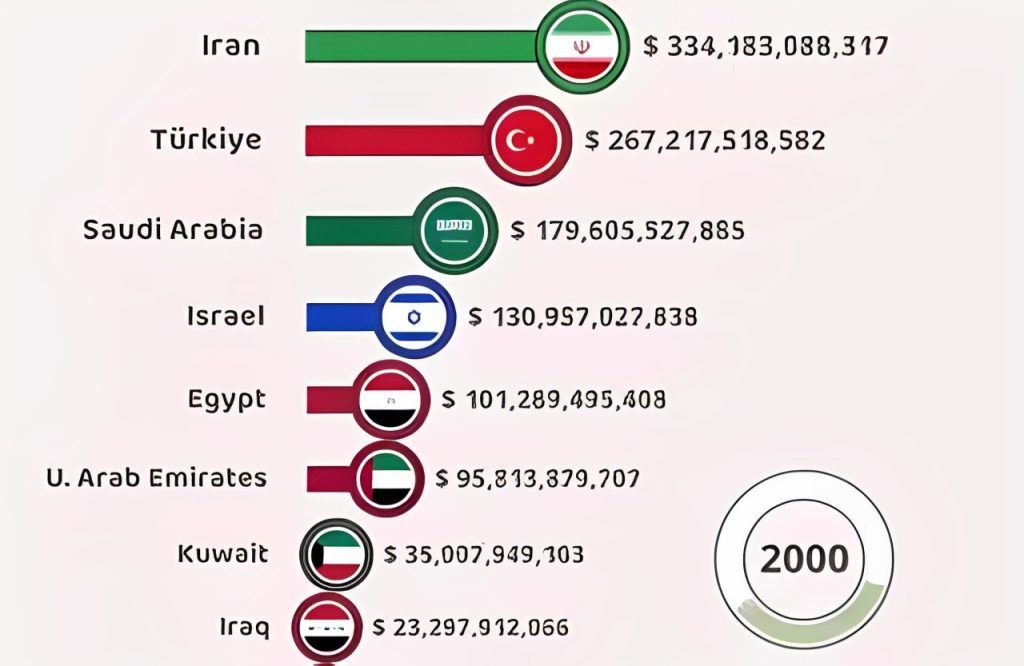 نگاهی به قدرتمندترین اقتصادهای خاورمیانه از سال ۱۹۶۱ تا ۲۰۲۴ + ویدیو