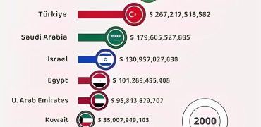 نگاهی به قدرتمندترین اقتصادهای خاورمیانه از سال ۱۹۶۱ تا ۲۰۲۴ + ویدیو