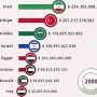 نگاهی به قدرتمندترین اقتصادهای خاورمیانه از سال ۱۹۶۱ تا ۲۰۲۴ + ویدیو