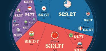 ۲۰ اقتصاد برتر جهان بر اساس تولید ناخالص داخلی و برابری قدرت خرید + اینفوگرافی