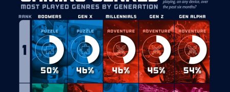 رتبه‌بندی محبوب‌ترین ژانرهای بازی بر اساس نسل‌های مختلف + اینفوگرافی