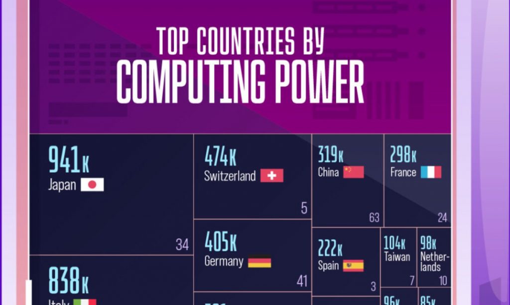 رتبه‌بندی برترین کشورها از نظر قدرت ابرکامپیوترها + اینفوگرافی
