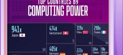 رتبه‌بندی برترین کشورها از نظر قدرت ابرکامپیوترها + اینفوگرافی