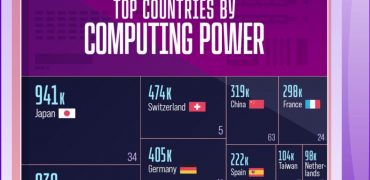 رتبه‌بندی برترین کشورها از نظر قدرت ابرکامپیوترها + اینفوگرافی