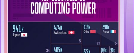 رتبه‌بندی برترین کشورها از نظر قدرت ابرکامپیوترها + اینفوگرافی