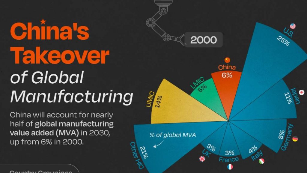 نگاهی به روند صعود چین به قله‌ی تولید صنعتی در ۳۰ سال گذشته + اینفوگرافی