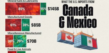 نگاهی به واردات ایالات متحده از کانادا و مکزیک در سال ۲۰۲۳ + اینفوگرافی