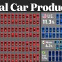 رتبه‌بندی ۳۰ کشور برتر جهان در تولید خودرو + اینفوگرافی