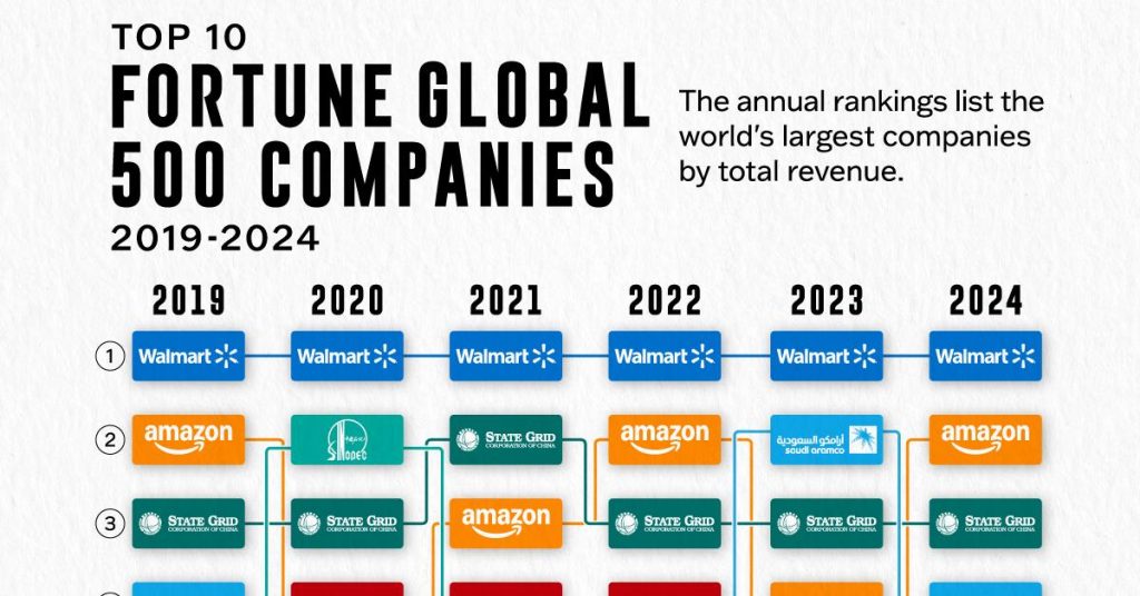 رتبه‌بندی ۱۰ شرکت بزرگ جهان از نظر درآمد از سال ۲۰۱۹ تا ۲۰۲۴ + اینفوگرافی