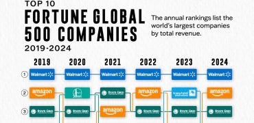 رتبه‌بندی ۱۰ شرکت بزرگ جهان از نظر درآمد از سال ۲۰۱۹ تا ۲۰۲۴ + اینفوگرافی