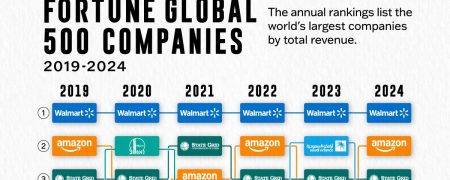رتبه‌بندی ۱۰ شرکت بزرگ جهان از نظر درآمد از سال ۲۰۱۹ تا ۲۰۲۴ + اینفوگرافی