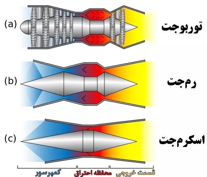 موتور اسکرمجت چگونه کار می کند؟