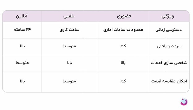 رزرو تور مسافرتی؛ حضوری، تلفنی، آنلاین کدام را انتخاب کنیم؟