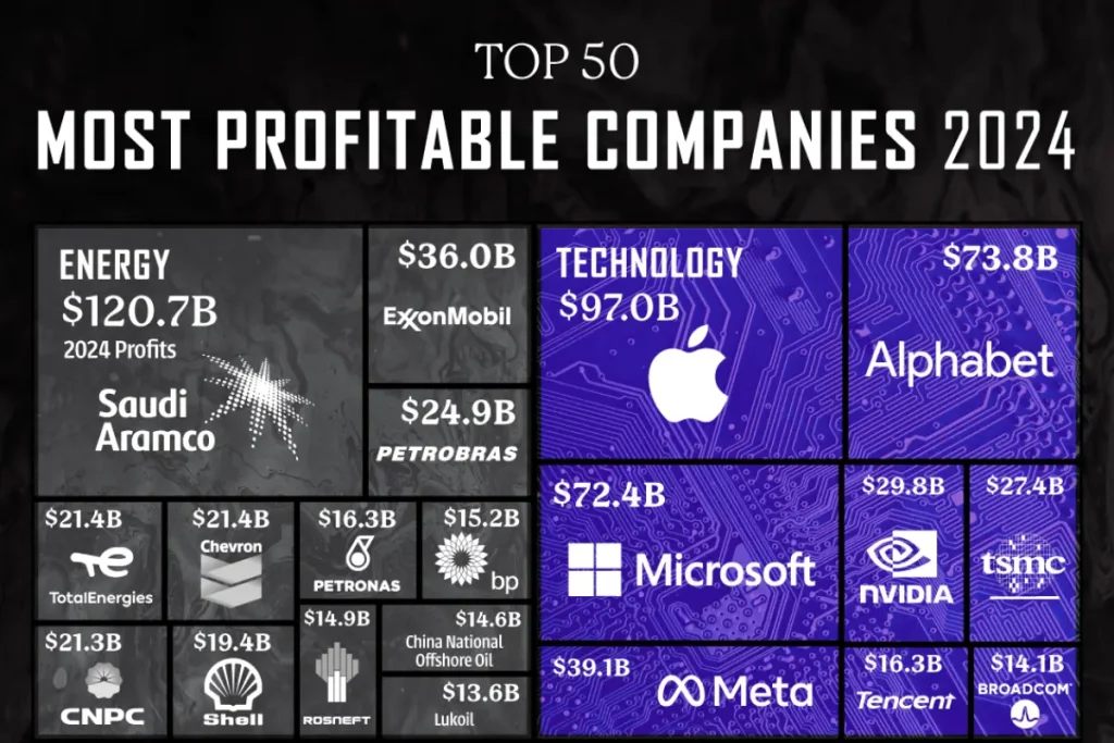 رتبه‌بندی ۵۰ شرکت سودآور جهان در سال ۲۰۲۴ + اینفوگرافی