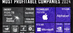 رتبه‌بندی ۵۰ شرکت سودآور جهان در سال ۲۰۲۴ + اینفوگرافی
