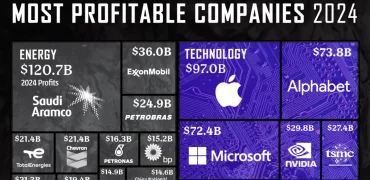 رتبه‌بندی ۵۰ شرکت سودآور جهان در سال ۲۰۲۴ + اینفوگرافی