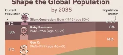 سهم نسل‌های مختلف در جمعیت جهان تا سال ۲۰۳۵ + اینفوگرافی