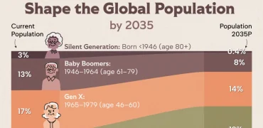 سهم نسل‌های مختلف در جمعیت جهان تا سال ۲۰۳۵ + اینفوگرافی
