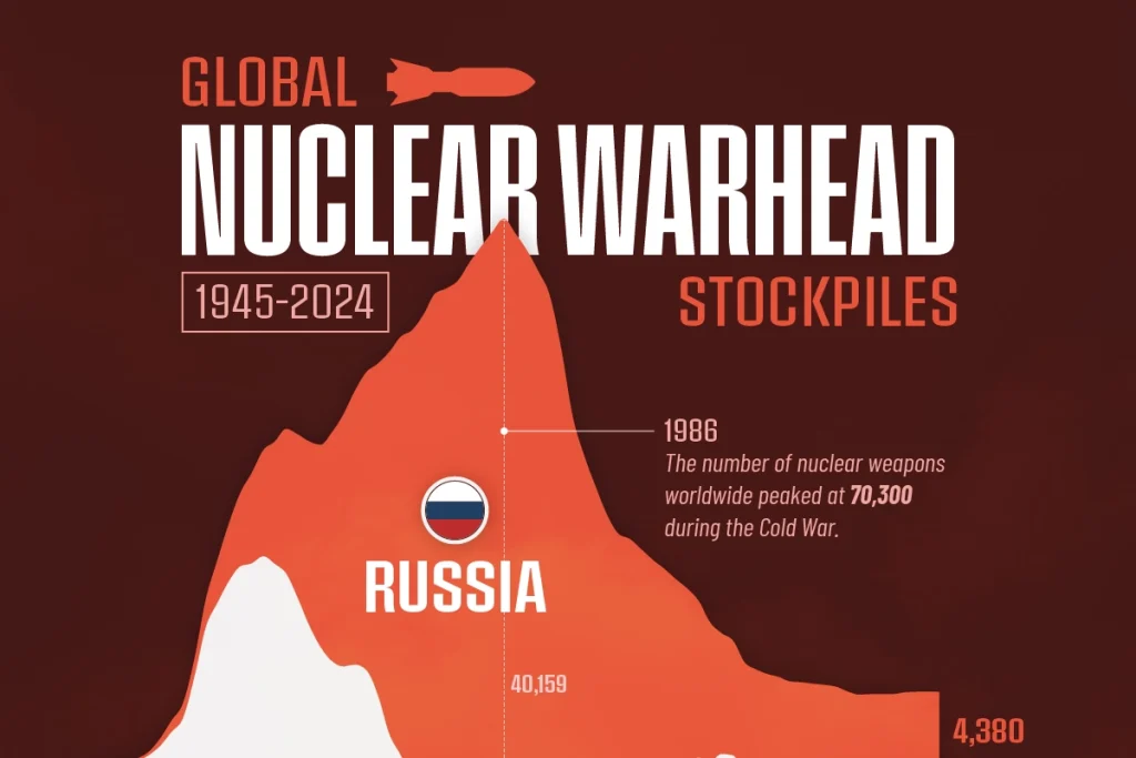 نگاهی به زرادخانه‌های سلاح‌های هسته‌ای جهان از  سال ۱۹۴۵ تا ۲۰۲۴ + اینفوگرافی