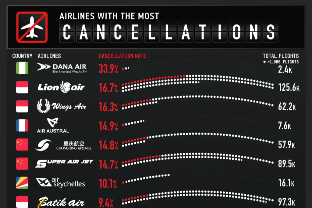 ۱۵ شرکت هواپیمایی که بیشترین پروازهای لغو شده را در سال ۲۰۲۴ داشتند + اینفوگرافی