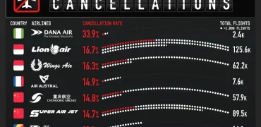 ۱۵ شرکت هواپیمایی که بیشترین پروازهای لغو شده را در سال ۲۰۲۴ داشتند + اینفوگرافی
