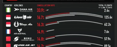 ۱۵ شرکت هواپیمایی که بیشترین پروازهای لغو شده را در سال ۲۰۲۴ داشتند + اینفوگرافی