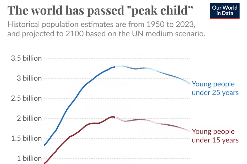 جهان از نقطه اوج جمعیت کودکان عبور کرده است + اینفوگرافی