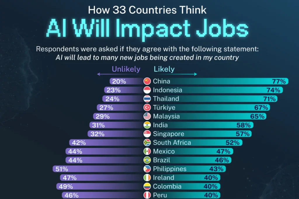 تأثیر هوش مصنوعی بر ایجاد شغل در کشورهای مختلف جهان + نمودار
