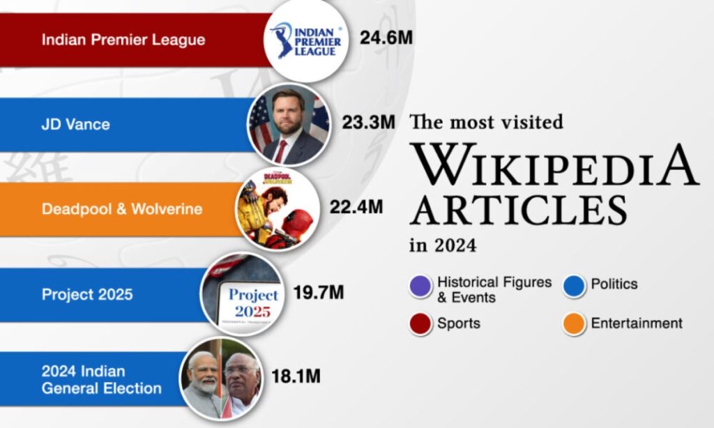 پربازدیدترین صفحات ویکی‌پدیا در سال ۲۰۲۴ + اینفوگرافی