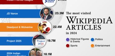 پربازدیدترین صفحات ویکی‌پدیا در سال ۲۰۲۴ + اینفوگرافی