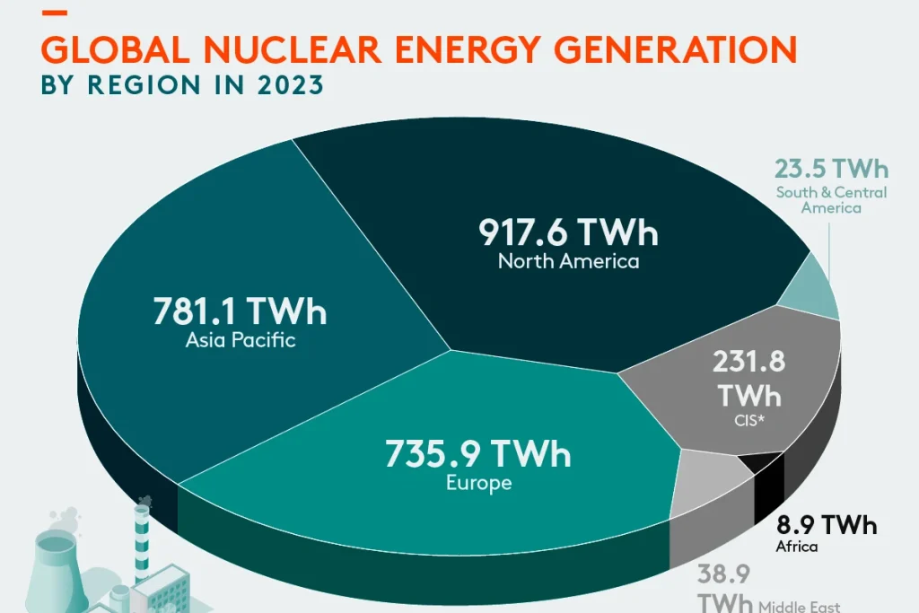 نگاهی به تولید جهانی انرژی هسته‌ای به تفکیک قاره‌ها در سال ۲۰۲۳ + اینفوگرافی