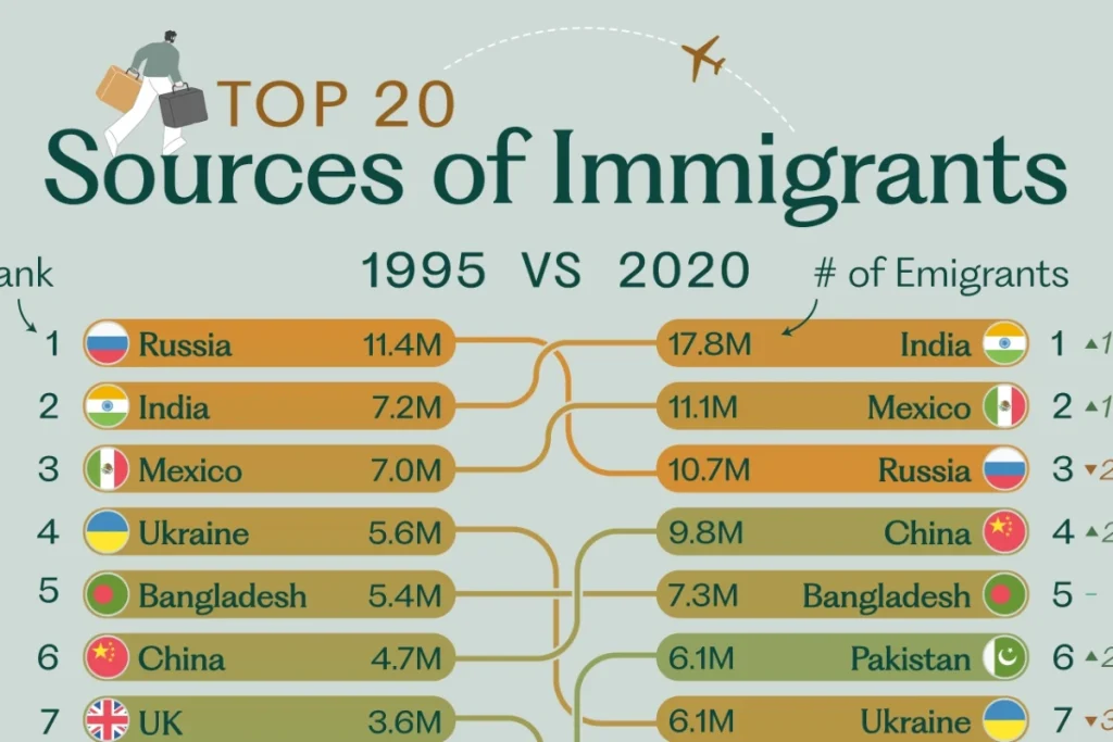 مبدا اصلی بیشترین مهاجران جهان کدام کشور است؟ + اینفوگرافی