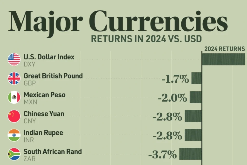 مقایسه‌ی دلار آمریکا در برابر ارزهای اصلی در سال ۲۰۲۴ + نمودار