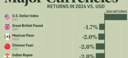 مقایسه‌ی دلار آمریکا در برابر ارزهای اصلی در سال ۲۰۲۴ + نمودار