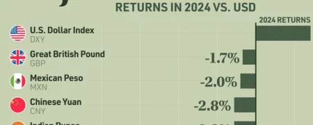 مقایسه‌ی دلار آمریکا در برابر ارزهای اصلی در سال ۲۰۲۴ + نمودار