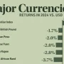 مقایسه‌ی دلار آمریکا در برابر ارزهای اصلی در سال ۲۰۲۴ + نمودار