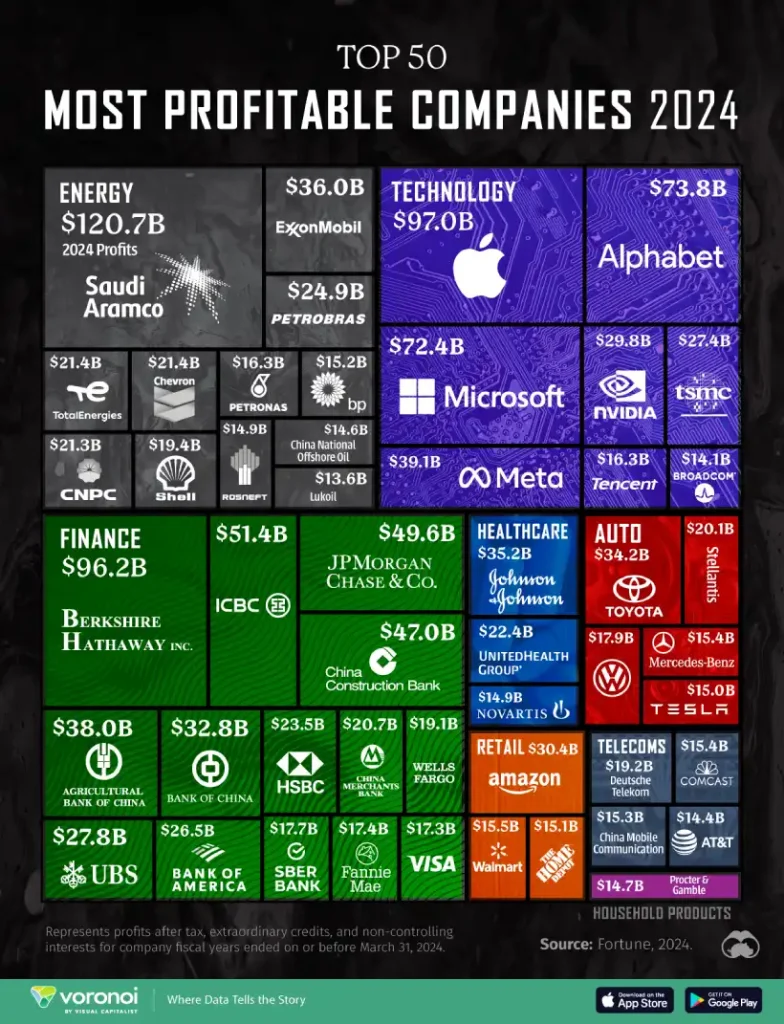 سودآورترین شرکت‌های جهان در سال ۲۰۲۴ + اینفوگرافی