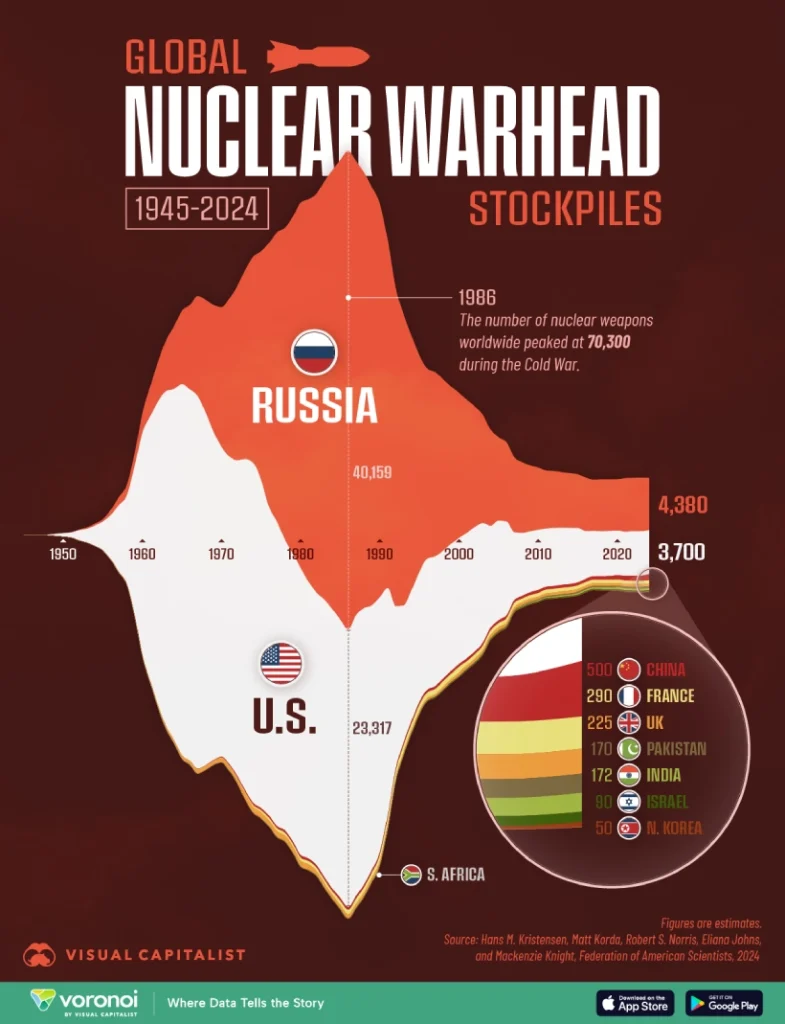تعداد کل ذخایر هسته‌ای جهان از سال ۱۹۴۵ تا ۲۰۲۴ + اینفوگرافی