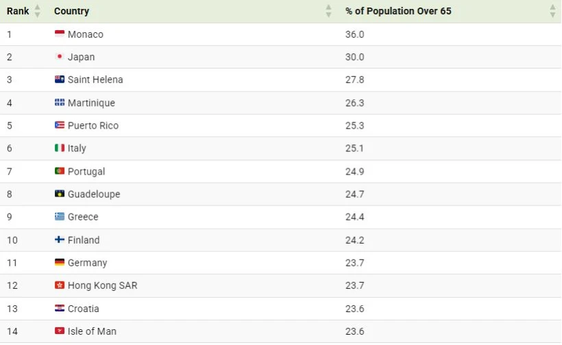 پیرترین کشورهای جهان در سال ۲۰۲۵