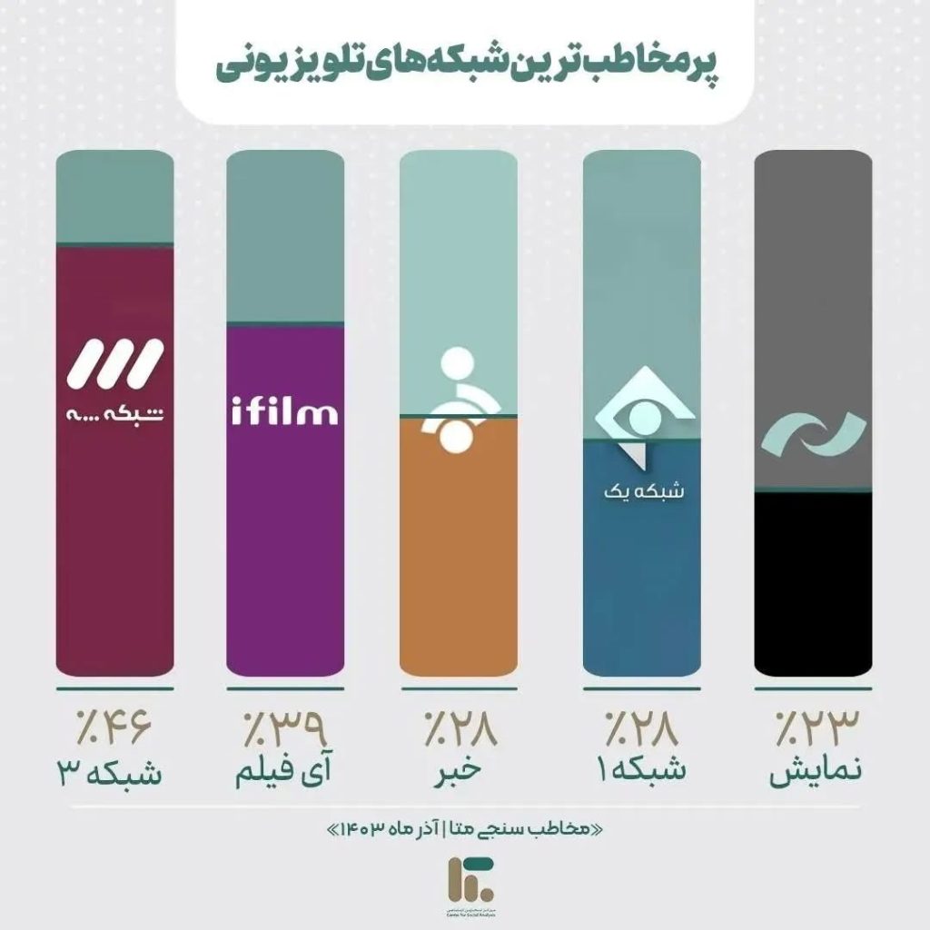 شبکه سه پربیننده‌ترین شبکه تلویزیونی شد