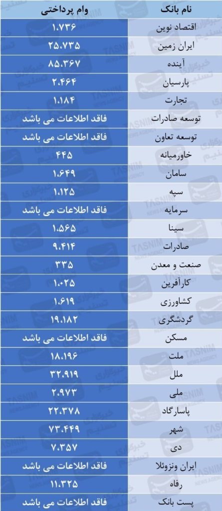 بانک‌ها چقدر به خودشان وام دادند؟